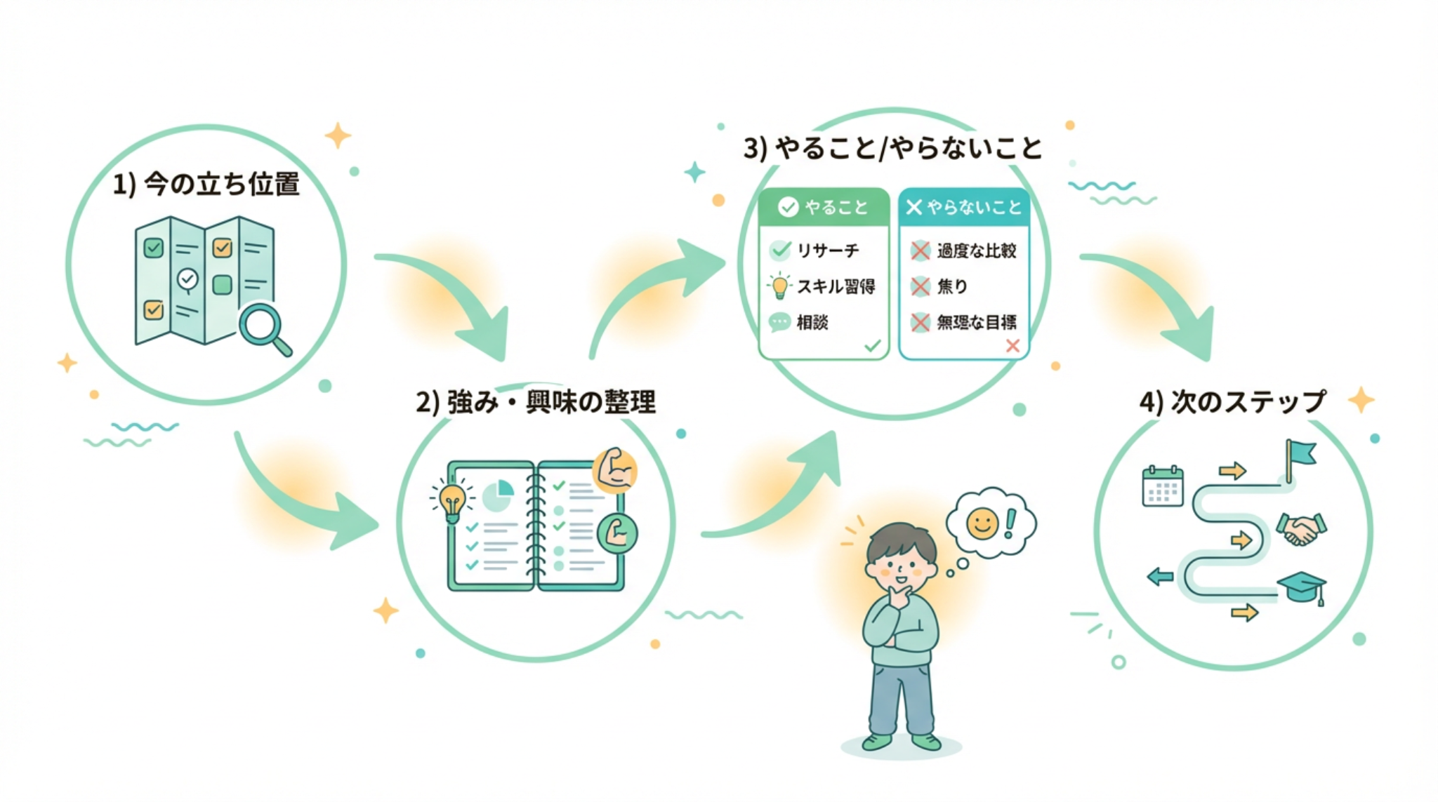 就活ルート診断の流れ